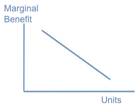Marginal Benefit Graph