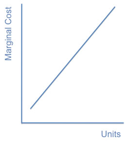 Marginal Cost Graph