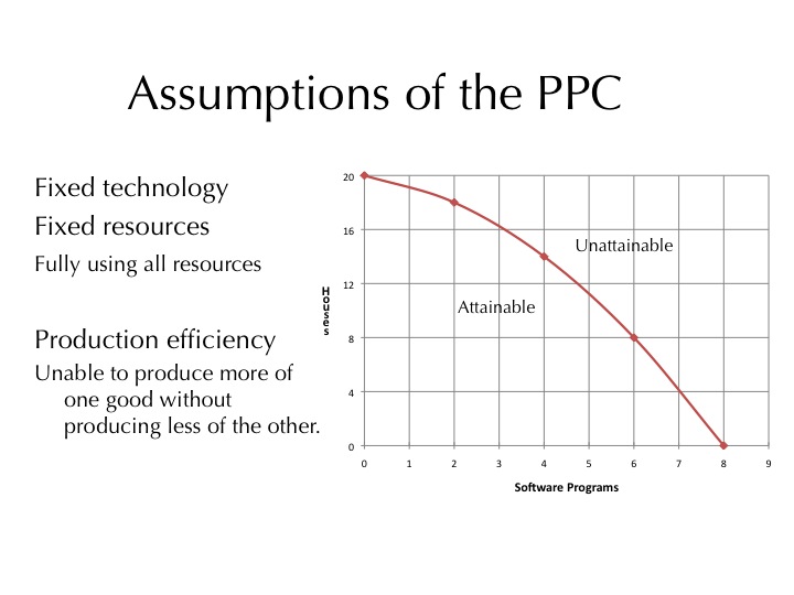 production possibility curve opportunity cost