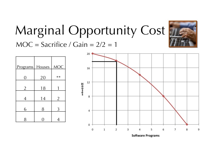 Marginal Opportunity Cost