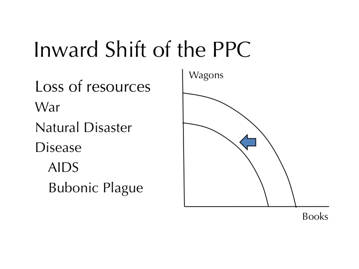 Inward Shift of the PPC