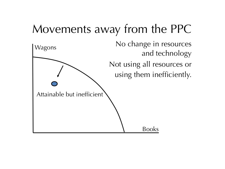 Movements away from the PPC