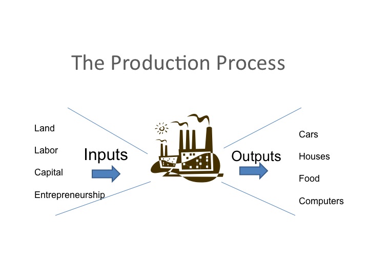 Production processes. Production process. Production in economy. Production кратко. Product and process.