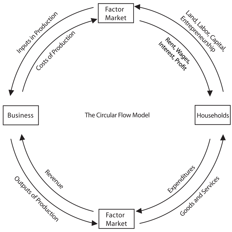 Description: Description: Image 1.01: The Cirular Flow Model.This image depicts the circular flow model.  Four boxes are arranged in a circle and are labeled (starting at the top and proceeding clockwise) Factor Market, Households, Factor Market, and Business.  Arrows go both directions and connect each box to the boxes adjacent to it.  The arrows running clockwise are labeled (beginning with the arrow coming from Factor Market at the top) Rent, Wages, Interest, and Profit; Expenditures; Revenue; and Cost of Production.  The arrows running counterclockwise are labeled (beginning with the arrow coming from Factor Market at the top) Inputs in Production; Outputs of Production; Goods and Services; and Land, Labor, Capital, Entrepreneurship.
