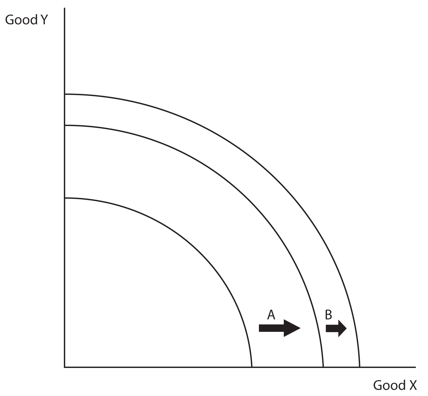 Image 4.01: This picture shows the first quadrant of a Cartesian coordinate system in which x and y are both represented by "good". There are three lines in this graph. All three lines have the shape of an up right quarter of a circle. The first line is closer to the center and has an arrow with the letter "A" above it, pointing to the next line. The next line is longer then the first and also has an arrow with the letter "B" above it, pointing to the next line. The last line is longer than the previous and has no lines after it.