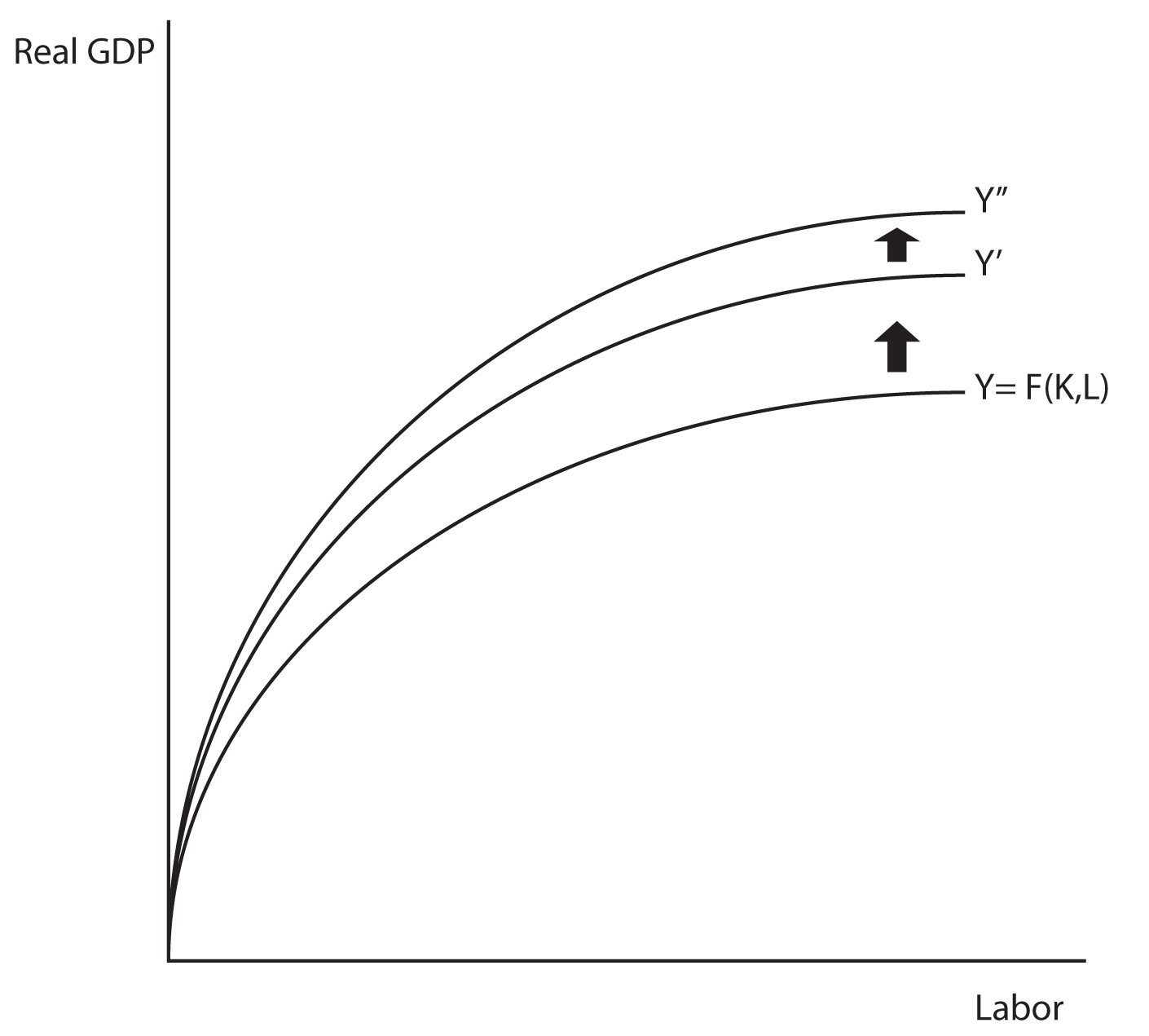 image 4.02: Here we have the first quadrant of a Cartesian coordinate system with no numerical values assigned to it. The y coordinate is represented by "Real GDP" and the x coordinate by "labor". Three lines curve upward from the origin, spreading farther apart and curving to a more horizontal position as the x-axis increases. The first line, which appears lowest on the y-axis, is labeled Y. The second line, shown as higher on the y-axis, is labeled Y’.  The third line, which appears highest on the y-axis, is labeled Y”. There is a greater distance between the first and second curved lines than between the second and third curved lines. Between the first and second curved lines, there is an arrow pointing upwards. Between the second and third curved lines, there is a shorter arrow pointing upwards. Beside the first line, there is an equation attached to the label Y. It reads, Y=F(K,L).