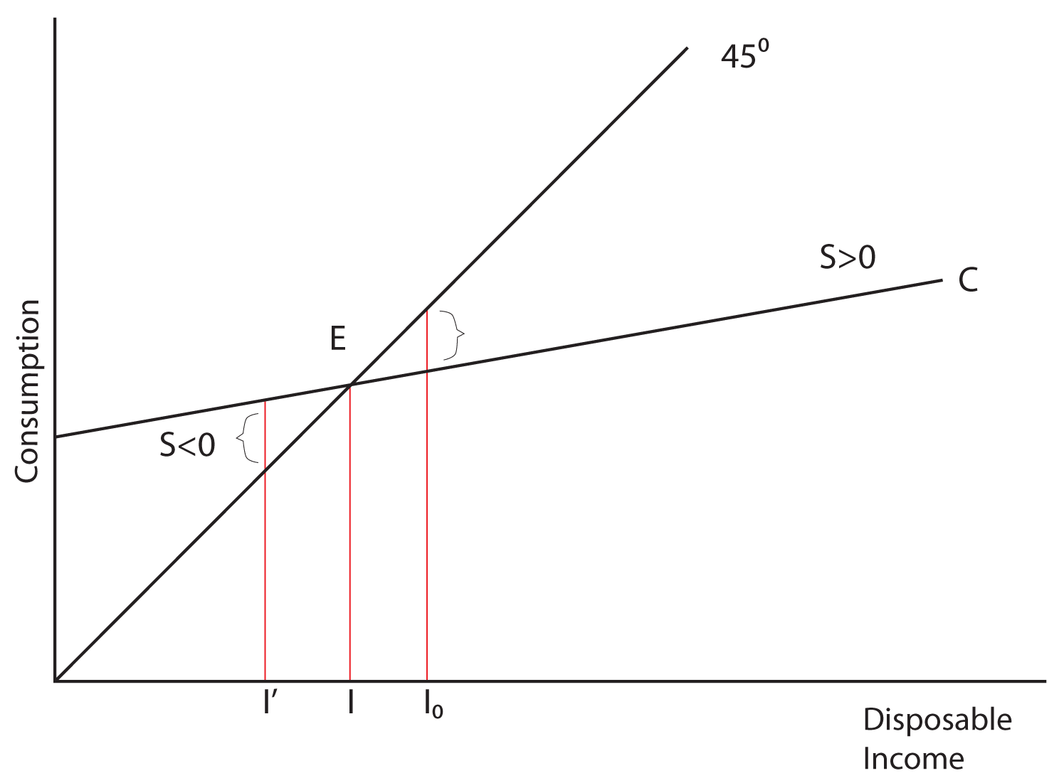 Image 6.01 Consumption and Savings. This image depicts Disposable Income on the X axis and Consumption on the Y axis. A line beginning at the origin follows an increasing slope at a 45 degree angle as the X value increases; it is labeled 45 degrees. A second line beginning farther up the Y axis follows an increasing slope, at less than a 45 degree angle, as the X value increases; it is labeled C. The point where these two lines intersect is labeled E. Three red lines extend vertically from the X axis to three different points on the two crossed lines. The line to the left of the intersecting point E is labeled l'. The middle line connects to point E and is labeled l. The line to the left of point E is labeled l subscript 0. l' emphasizes the distance between the intersecting lines to the left of point E and is labeled S < 0. l subscript 0 emphasizes the distance between the intersecting lines to the right of point E and is labeled S > 0.