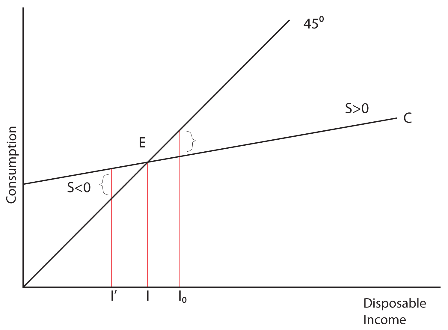 factors of consumption in macroeconomics