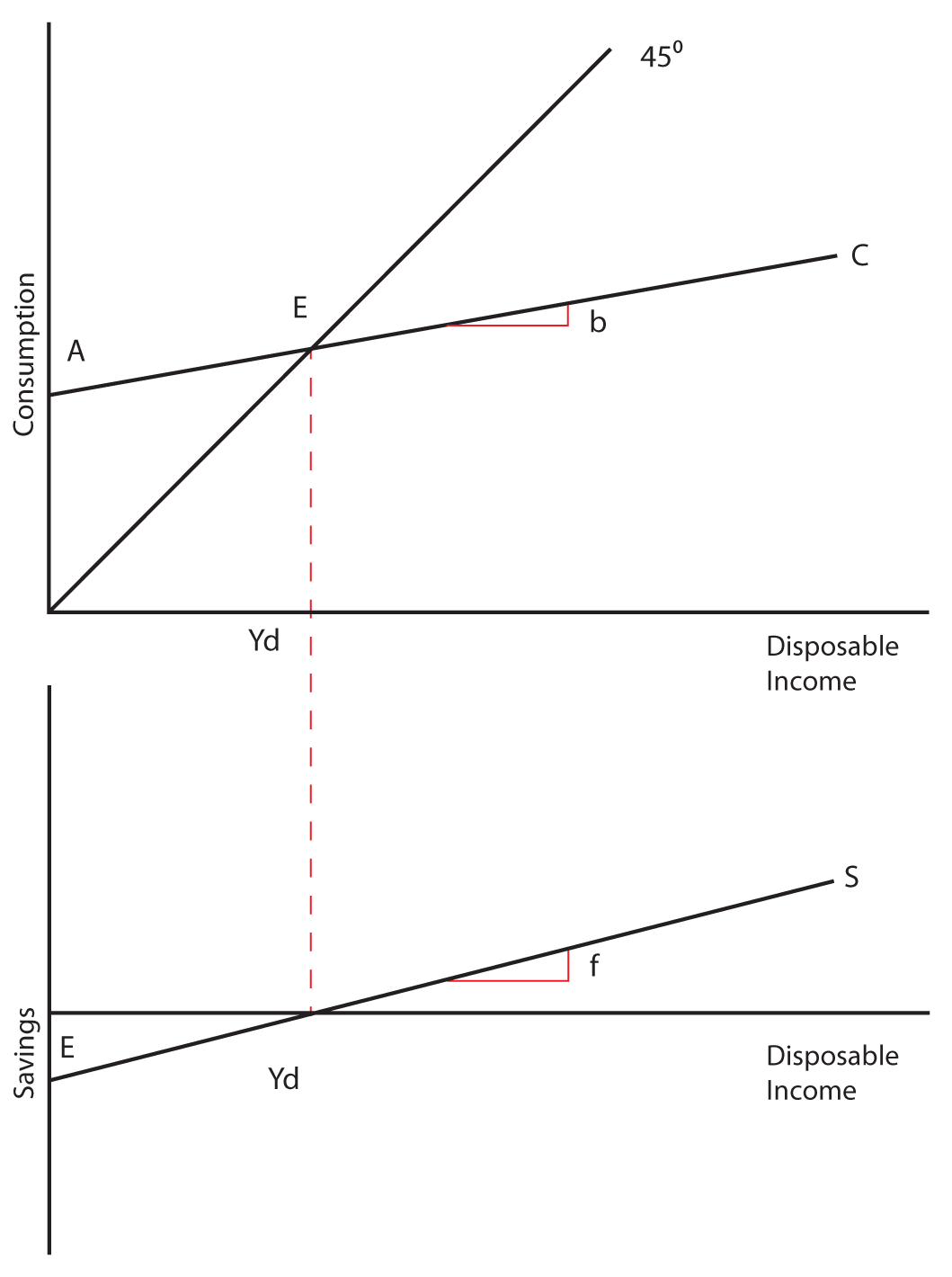 how to calculate savings in macroeconomics