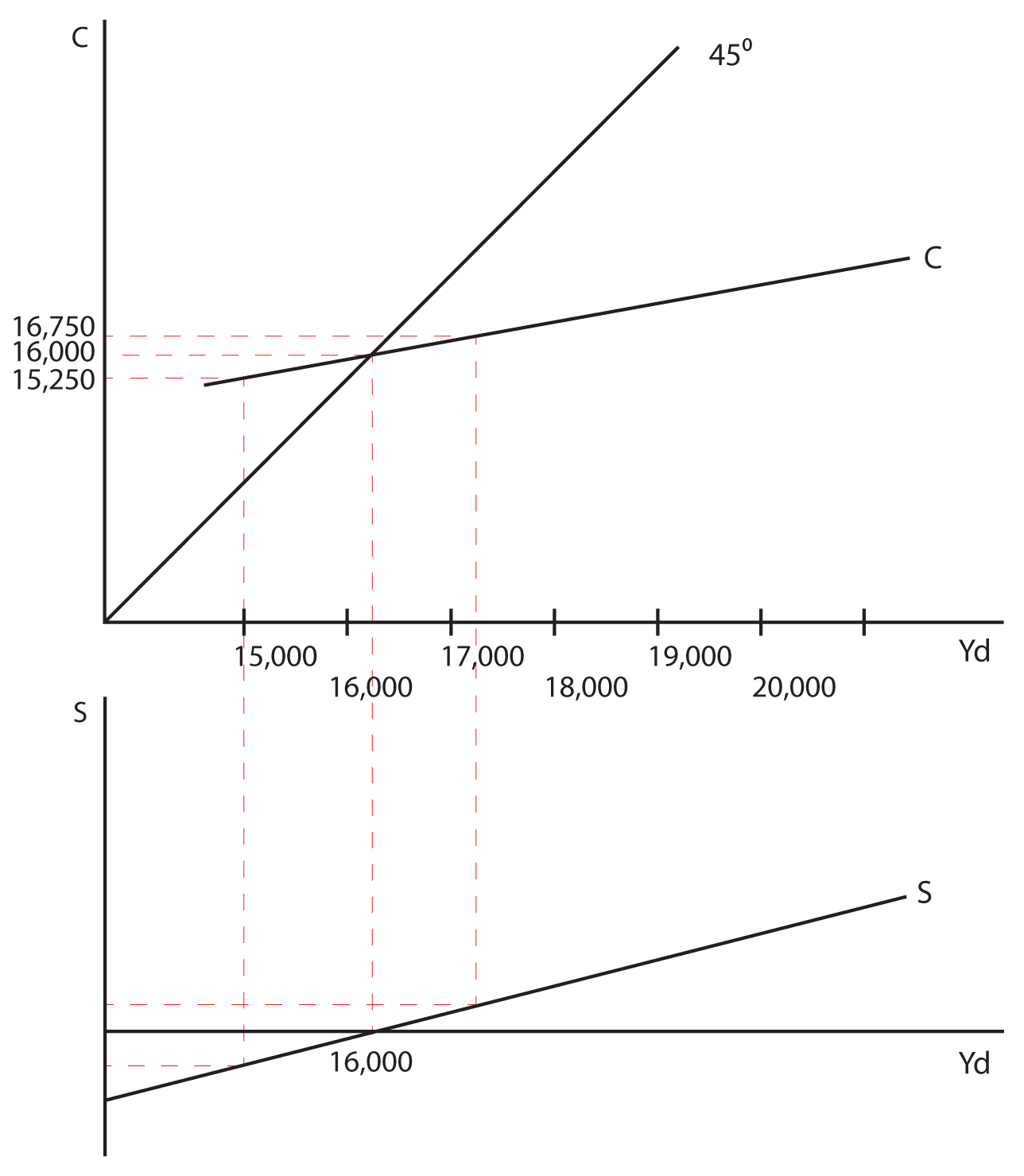 Image 6.03. This image includes two graphs. The first graph depicts Yd on the X axis and C on the Y axis. The lowest value on the X axis (which is closest to the origin) is labeled 15,000. The following values increase by 1,000 as they move up the X axis. The six labeled values are 15,000; 16,000; 17,000; 18,000; 19,000; and 20,000. The values on the Y axis are labeled almost midway up the axis. The lowest value (which is closest to the origin) is labeled 15,250. The second labeled value is just above the first and is labeled 16,000. The third labeled value is just above the second and is labeled 16,750. A dotted red line extends horizontally from each of the three values on the Y axis. The dotted red line that extends from the 15, 250 value on the Y axis moves in a horizontal direction until it turns downward 90 degrees, which forms a right angle, and extends downward and passes through the 15,000 value on the X axis. The dotted red line that extends from the 16,000 value on the Y axis moves in a horizontal direction until it turns downward 90 degrees, which forms a right angle. The line extends downward and passes through the X axis to the right of the 16,000 value on the X axis. The dotted red line that extends from the 16,750 value on the Y axis moves in a horizontal direction until it turns downward 90 degrees, which forms a right angle, and extends downward and passes through the X axis to the right of the 17,000 value on the X-axis. A solid black line extends from the origin in an increasing slope at a 45 degree angle. The line is labeled 45 degrees. A second solid black line starts just before the right angle formed by the dotted red line that extends from value 15,250 on the Y axis. The solid black line passes through three right angles formed by the red dotted lines extending from values 15,250, 16,000, and 16,750 on the Y axis. The solid black line follows an increasing slope as it passes through these right angles, and the line is labeled C. The line labeled C and the line labeled 45 degrees intersect at the dotted red line's right angle that extends from the 16,000 value on the Y axis. This ends the description of the image's first graph. The image's second graph is located below the first. The second graph depicts S on the Y axis. A horizontal line extends from the lower half of the Y axis and is labeled Yd. The three dotted red lines from the first graph above extend down to this second graph. The dotted red line that extended from the 15,250 value on the first graph's Y axis extends down vertically past the second graph's horizontal Yd line. Then, it turns left 90 degrees, which is a right angle, and extends to the Y axis. The dotted red line that extended from the 16,000 value on the first graph's Y axis extends down vertically until it touches the second graph's Yd line. Then, the dotted red line turns left 90 degrees, which is a right angle, and extends to the second graph's Y axis. The dotted red line that extended from the 16,750 value on the first graph's Y axis extends down vertically and stops before touching the second graph's horizontal Yd line. Then, the dotted red line turns left 90 degrees, which is a right angle, and extends to the second graph's Y axis. The second graph also contains a solid black line that is labeled S and starts at a point on the Y axis that is below the horizontal Yd line. Line S then extends from the Y axis in an increasing slope that passes through the right angles of each of the three dotted red lines that turned left 90 degrees. The line labeled S and the line labeled 45 degrees intersect at the middle dotted red line's right angle, which is formed at point where it touched the Yd line.