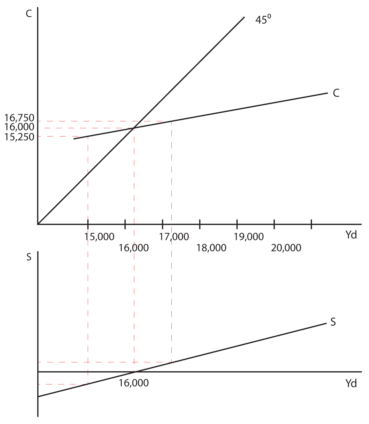 how to calculate savings in macroeconomics