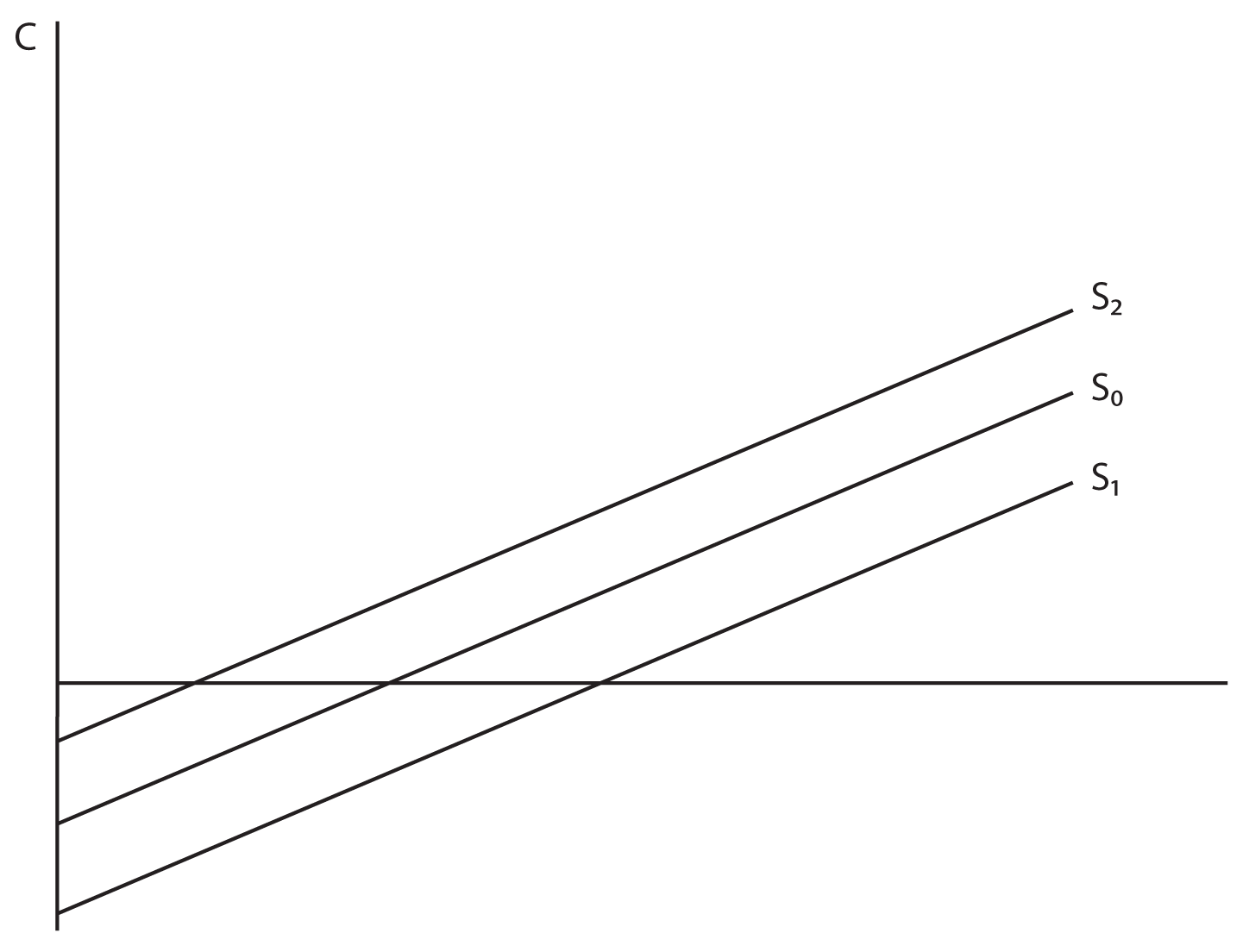Image 6.05. This graph and depicts the Y axis labeled as C. A line that is not labeled extends horizontally from the lower half of the Y axis. Below this horizontal line, three lines that are parallel to each other and spaced out equally each touch a different point on the Y axis. These three lines all follow an increasing slope and extend past the horizontal line. The line that is located lowest on the Y axis is labeled S subscript 1. The middle line, which is a little higher on the Y axis, is labeled S subscript 0. The line that is located highest on the Y axis, though still lower than the horizontal line, is labeled S subscript 2.