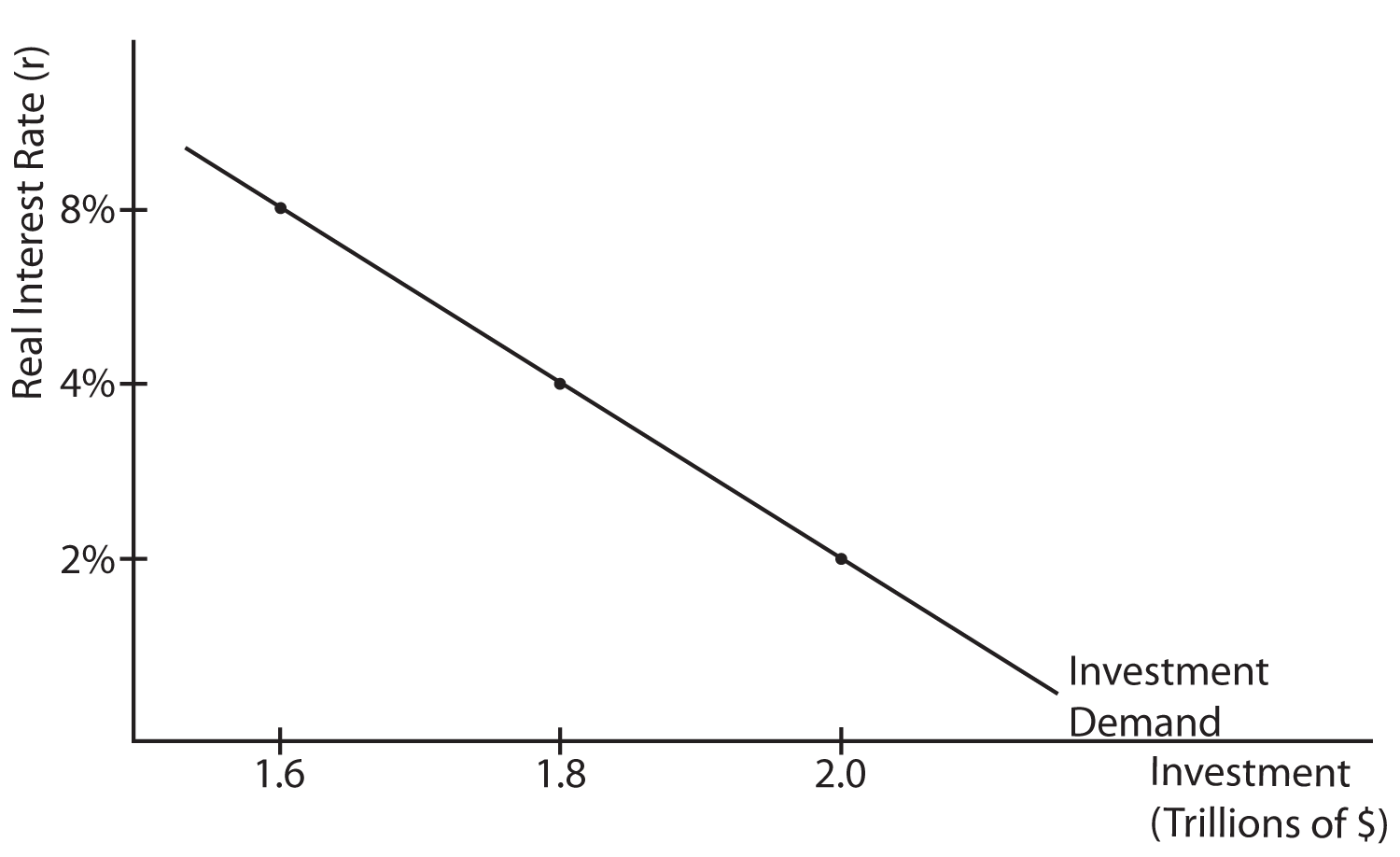 Image 6.07. This graph is placed depicts the X axis as Investment (Trillions of Dollars). The second graph's Y axis is labeled as Real Interest Rate (r). There are three labeled values on the X axis and three labeled values on the Y axis. On the X axis, the closest value to the origin is labeled 1.6. The value to the right of the first is labeled 1.8. The third value, which is farthest from the origin, is labeled 2.0. On the Y axis, the closest value to the origin is labeled 2%. The second value, which is located above the first, is labeled 4%. The third value, which is the farthest from the origin, is labeled 8%. A line with a decreasing slope is labeled Investment Demand. This line has three specific coordinates, which are (1.6, 8%), (1.8, 4%), and (2.0, 2%).