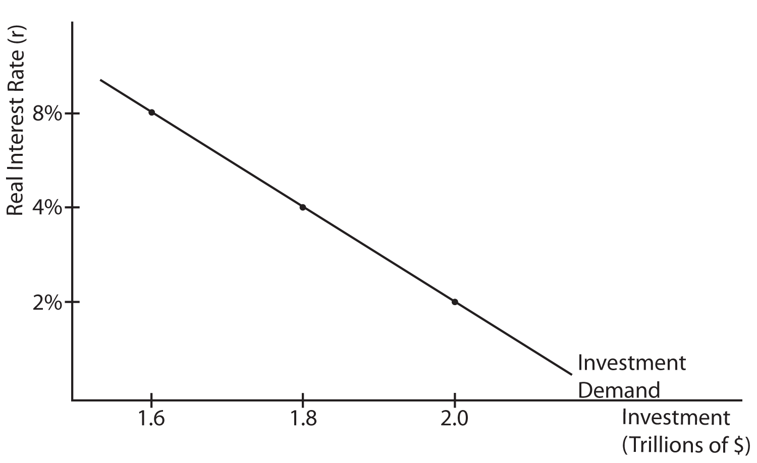 Macroeconomics Graph Project