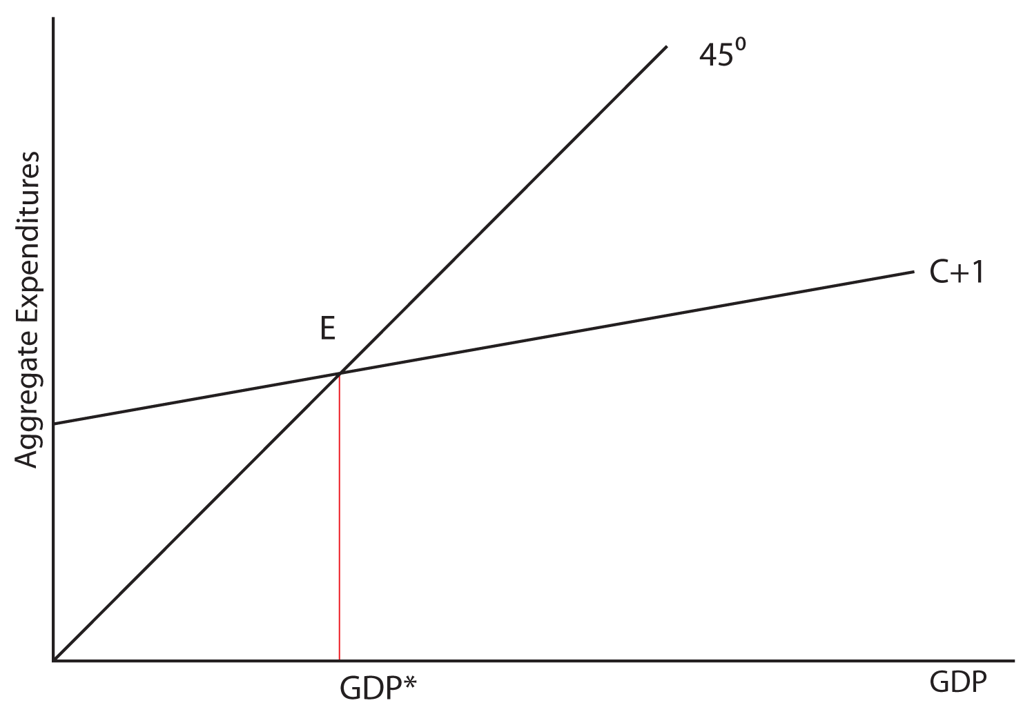 Image 7.01: The picture shows a graph of the Aggregate Expenditures Model. The y axis is labeled Aggregate Expenditures, and the x axis is labeled GDP. A 45 degree line is drawn from the origin. A line with the slope of C + 1 originates higher on the y axis and intersects the 45 degree line at point E. A vertical line is drawn from point E to the x axis to show the value of the GDP.