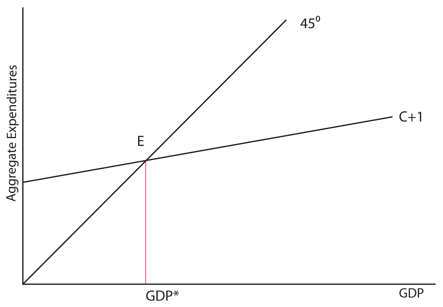 Solved 1A. PLEASE DERIVE THE EXPENDITURE MULTIPLIER, given