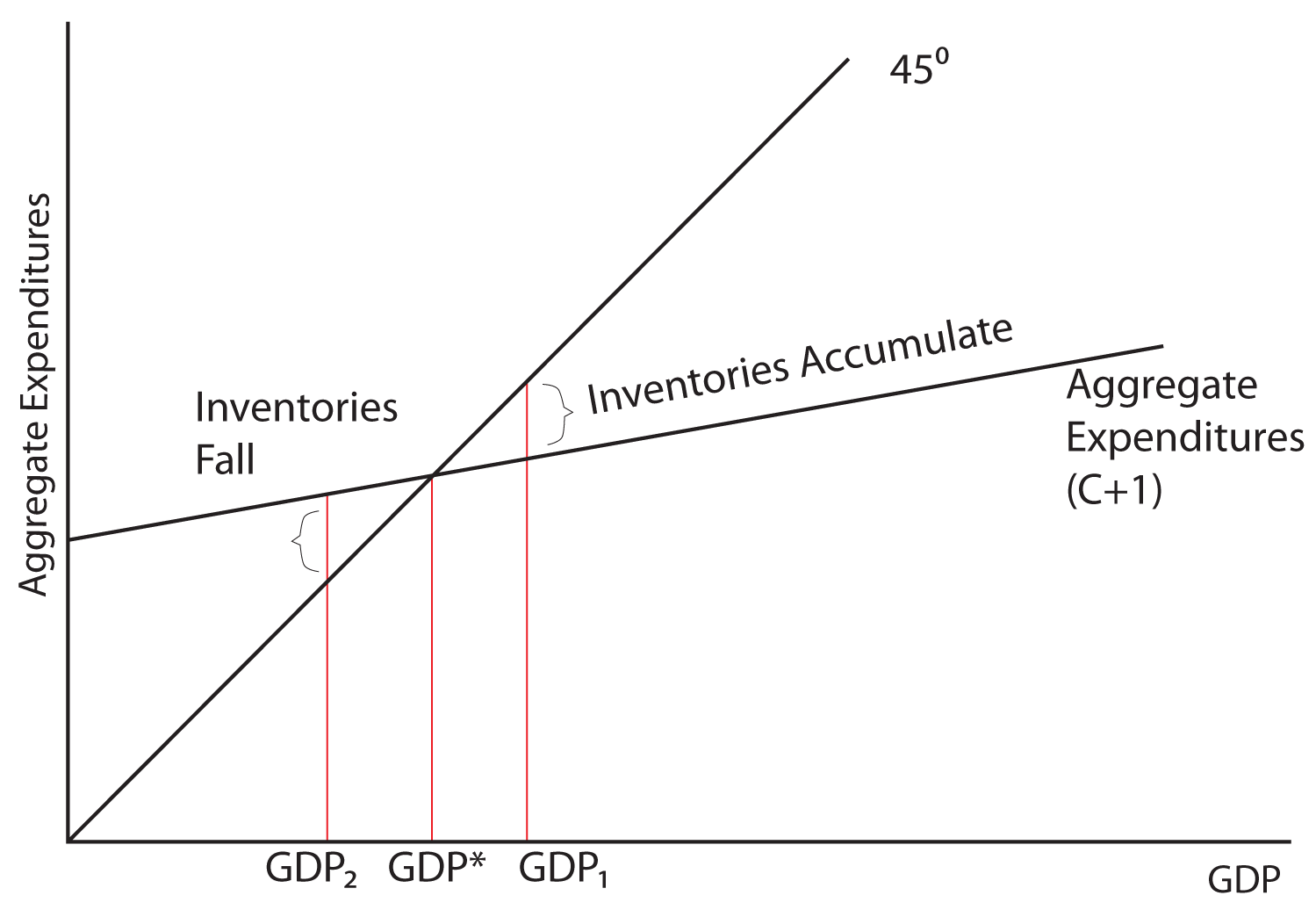 Slope Of Aggregate Expenditure