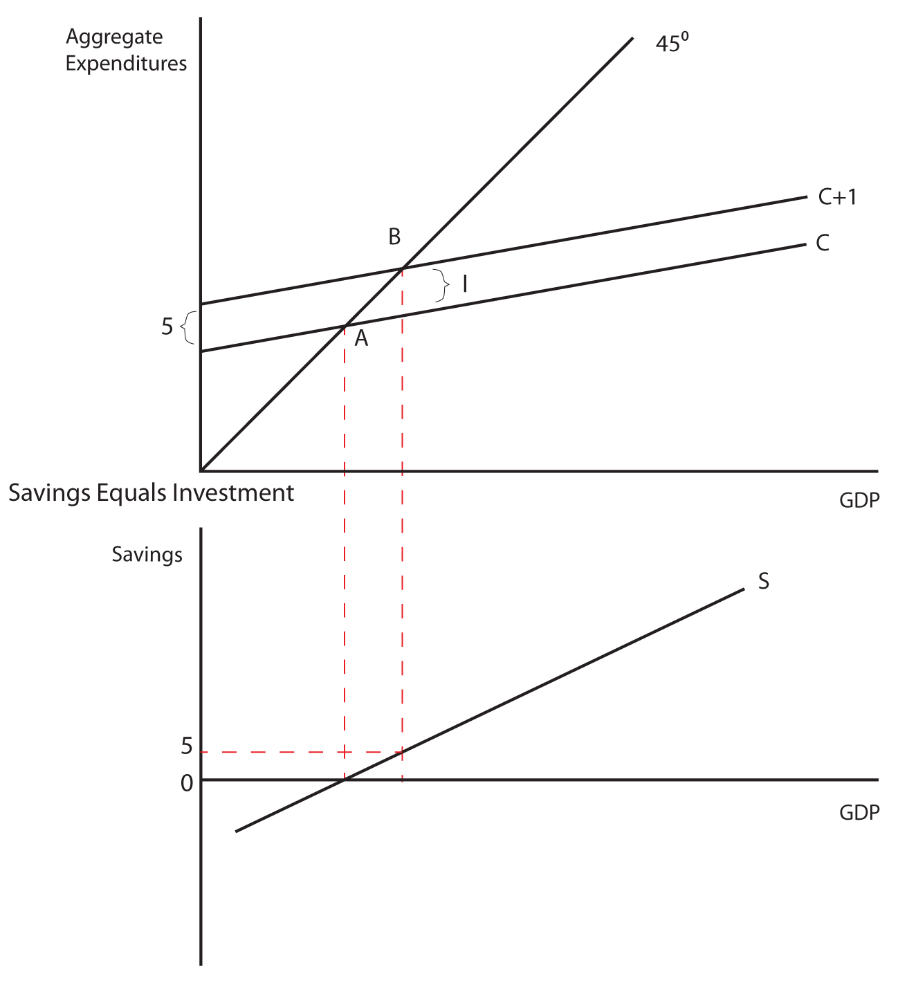 Aggregate Expenditure: Investment, Government Spending, and Net Exports