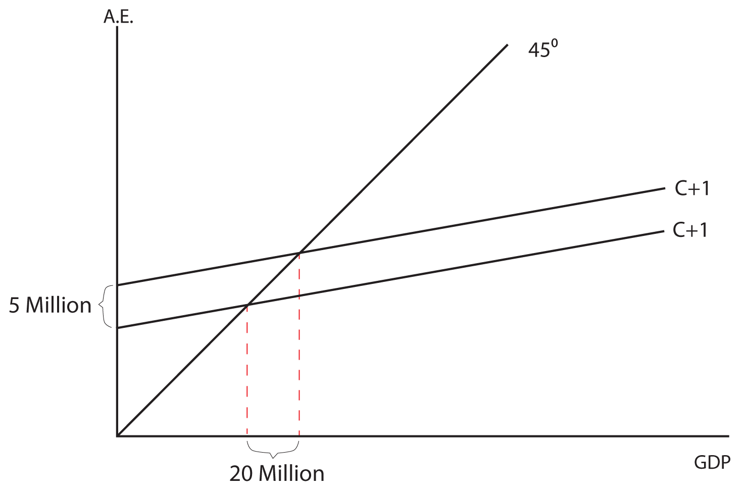 Image 7.04: The image shows a graph. The y axis is labeled A.E. The x axis is labeled GDP. There is a 45 degree line drawn from the origin. There are two lines with a slope of C + 1 drawn from the y axis, one five million units higher than the other on the x axis. Vertical lines are drawn from the intersection points of the two C + 1 lines and the 45 degree line. The difference between the the two intersection points on the x axis is 20 million.