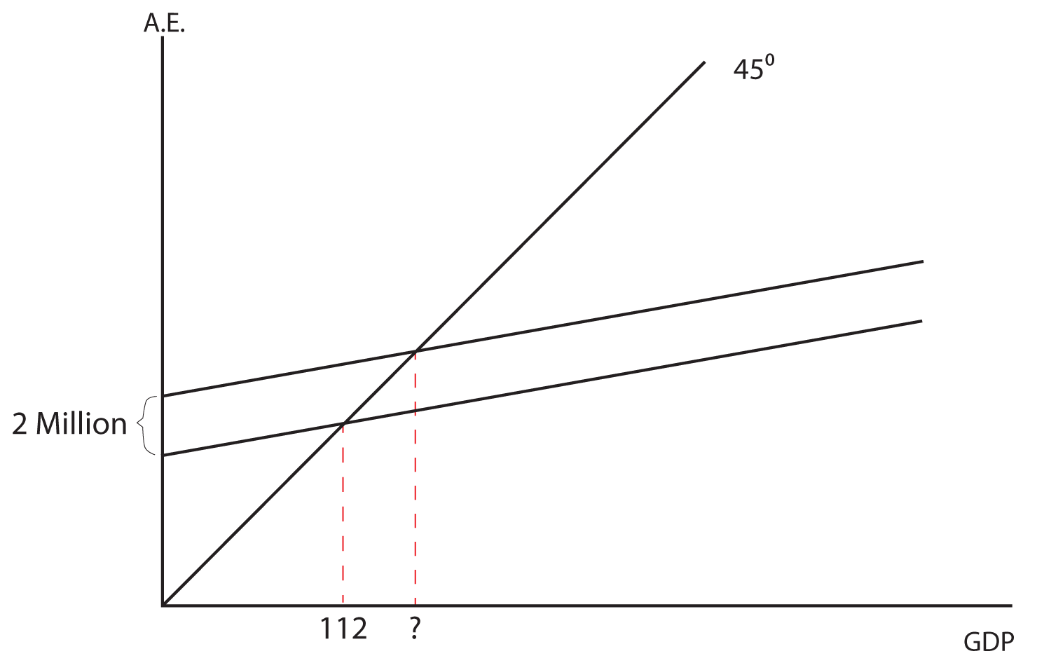 Image 7.05: The image shows a graph. The y axis is labeled A.E. The x axis is labeled GDP. There is a 45 degree line drawn from the origin. There are two lines of equal slope drawn from the y axis, one two million units higher than the other on the x axis. Vertical lines are drawn from the intersection points of the two lines and the 45 degree line. The first intersection point is labeled 112 on the x axis, the second has a question mark.