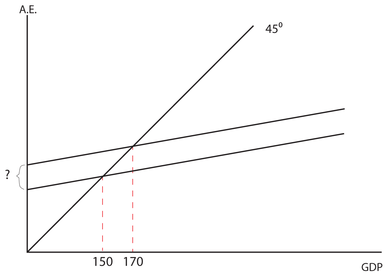 Image 7.07: The image shows a graph. The y axis is labeled A.E. The x axis is labeled GDP. There is a 45 degree line drawn from the origin. There are two lines of equal slope drawn from the y axis, the difference between the two is marked by a question mark. Vertical lines are drawn from the intersection points of the two lines and the 45 degree line. The first intersection point is labeled 150 on the x axis, the second is labeled 170.
