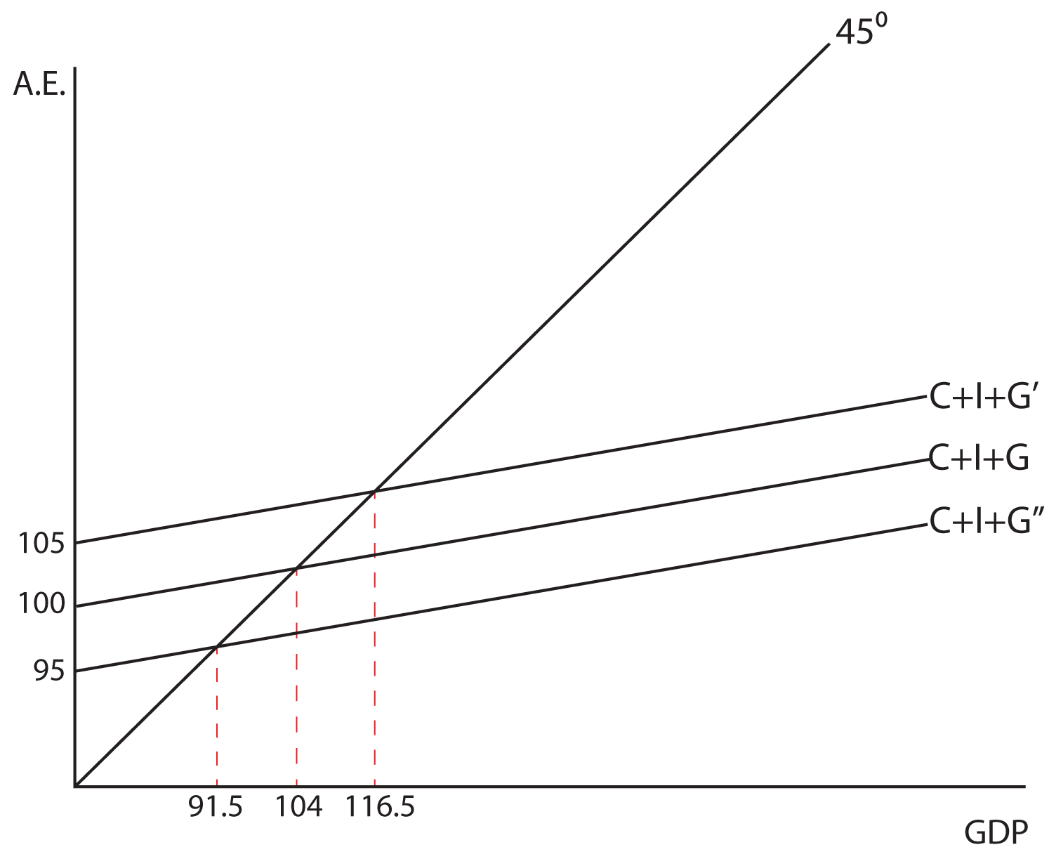 Aggregate Expenditure: Investment, Government Spending, and Net Exports