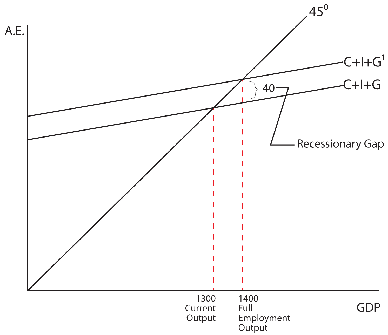 Aggregate Expenditure: Investment, Government Spending, and Net Exports