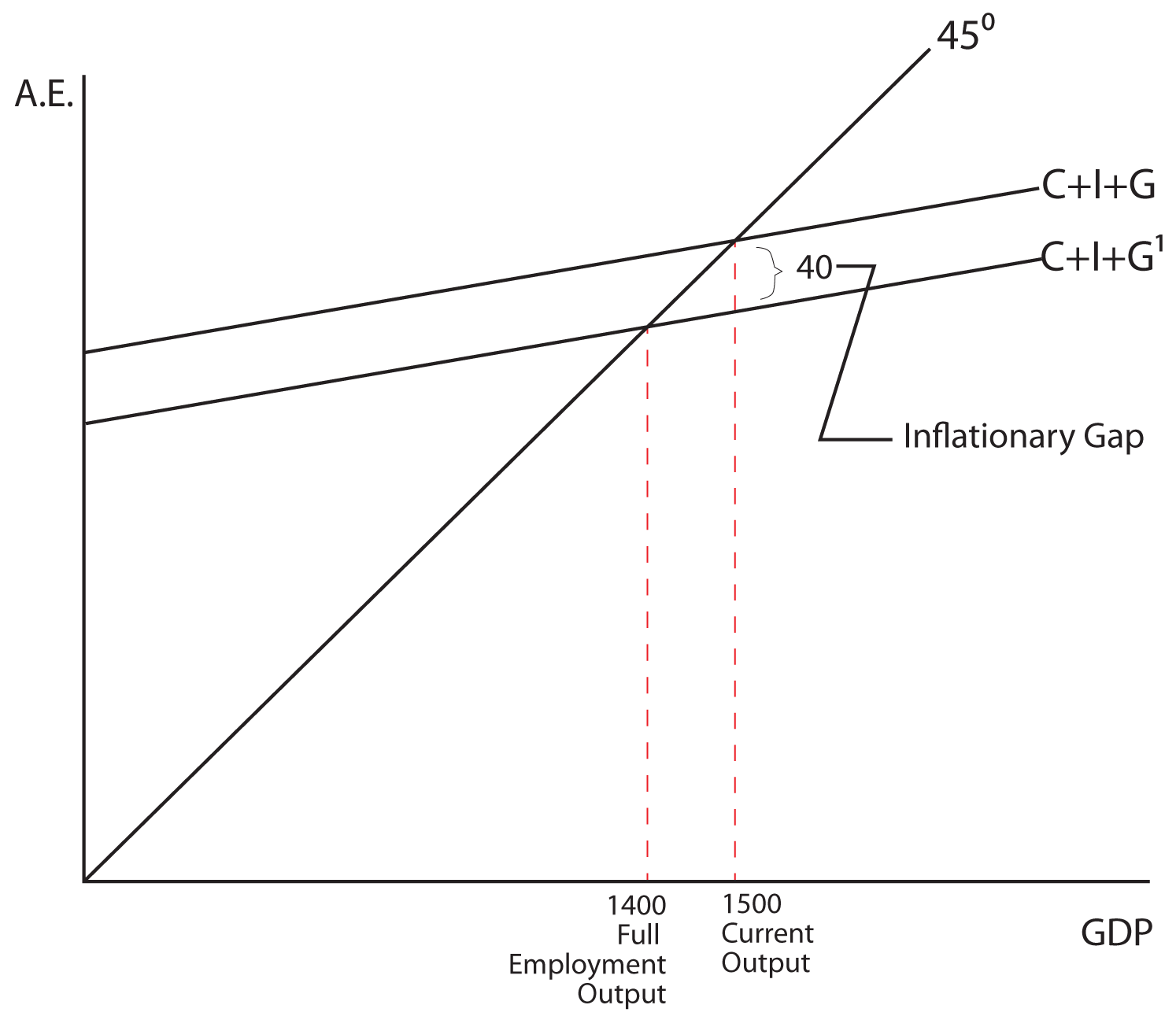 Image 7.13: The image shows a graph. The y axis is labeled A.E. The x axis is labeled GDP. There is a 45 degree line drawn from the origin. There are two lines drawn from the y axis, the first has a slope of C+I+G superscript 1 and it intersects the 45 degree line at 1400 units on the x axis, or full employment output, the second has a slope of C+I+G and it intersects the 45 degree line at 1500 units on the x axis, or current output. The area between C+I+G and C+I+G superscript 1 is 40 or inflationary gap.