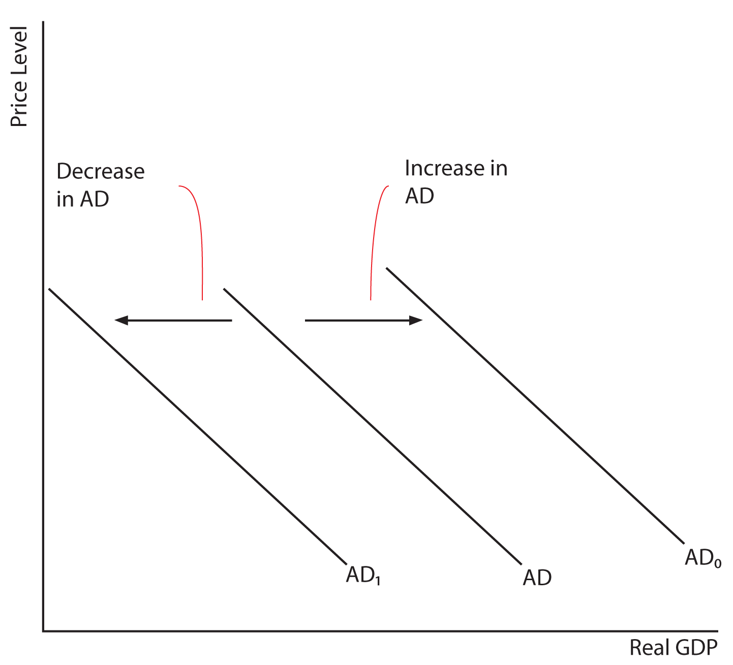 Image 8.02: The image shows a graph. The y axis is labeled Price Level. The x axis is labeled Real GDP. There are three lines drawn with the same negative slope. The middle line is labeled AD. There is a line drawn to show the shift of the line, and the arrow is labeled Increase in AD. The arrow points to a line on the right labeled AD subscript 0. Likewise an arrow is drawn to the left labeled Decrease in AD. It points to the line on the left which is labeled AD subscript 1.