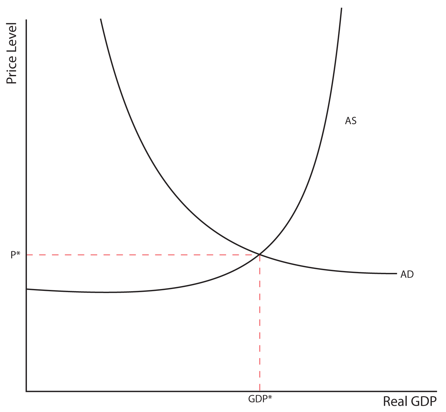 Image 8.05: The image shows a graph. The y axis is labeled Price Level. The x axis is labeled Real GDP. There are two curved lines. The first is has a positive curve and is labeled AS, the second has a negative curve and is labeled AD. They intersect at point P on the y axis and GDP on the x axis.