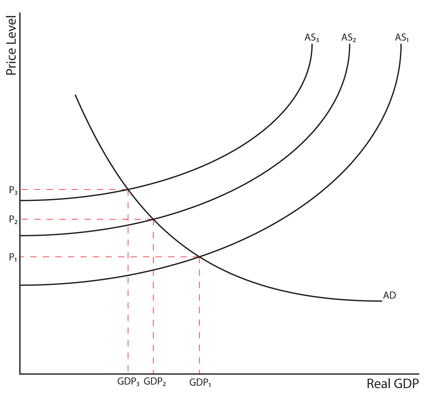 Image 8.07: The image shows a graph.  The y axis is labeled Price Level. The x axis is labeled Real GDP. There are three positively curved lines and one negatively curved line. The negatively curved line is labeled AD. The first positively curved line is labeled AS subscript 1 and intersects AD at P subscript 1 on the y axis, and GDP subscript 1 on the x axis. The second positively curved line is labeled AS subscript 2 and intersects AD at P subscript 2 on the y axis, and GDP subscript 2 on the x axis. The third positively curved line is labeled AS subscript 3 and intersects AD at P subscript 3 on the y axis, and GDP subscript 3 on the x axis.