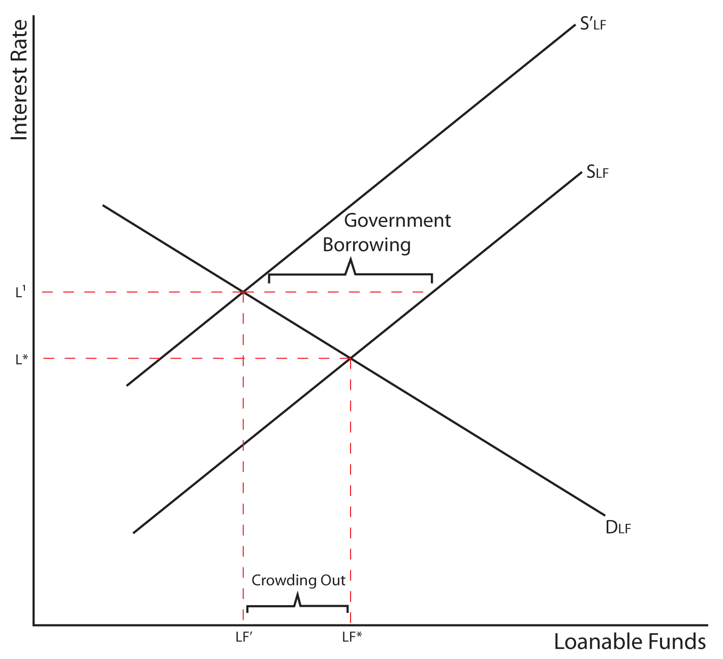Image 9.03. This image depicts one graph. This graph's X axis is labeled Loanable Funds, and its Y axis is labeled Interest Rate. A line with a decreasing slope starts with high Y values and low X values and then descends as the X values increase. This descending line is labeled DLF. Two parallel lines with increasing slopes start with lower Y values paired with lower X values and then cross line DLF as they extend upward while their X values increase. The first of the parallel lines, which has higher Y values than the second line, is labeled S'LF. The second parallel line, which has lower Y values than the first line, is labeled SLF. A red dotted line descends from the point where line S'LF and line DLF intersect to the X axis at a value labeled LF'. Another red dotted line descends from the point where line SLF and line DLF intersect to the X axis at a value labeled LF*. The space between values LF' and LF* is labeled Crowding Out. A red dotted line extends horizontally from the point where line SLF and line DLF intersect to the Y axis at a value labeled L*. Another red dotted line extends horizontally from the point where line S'LF and line DLF to the Y axis at a value labeled L superscript 1. That same red dotted line also extends horizontally, corresponding with increasing X values, until it touches line SLF (which is moving parallel to line S'LF but at lower Y values). The space between line S'LF and line SLF that the horizontal red dotted line extends between is labeled Government Borrowing.