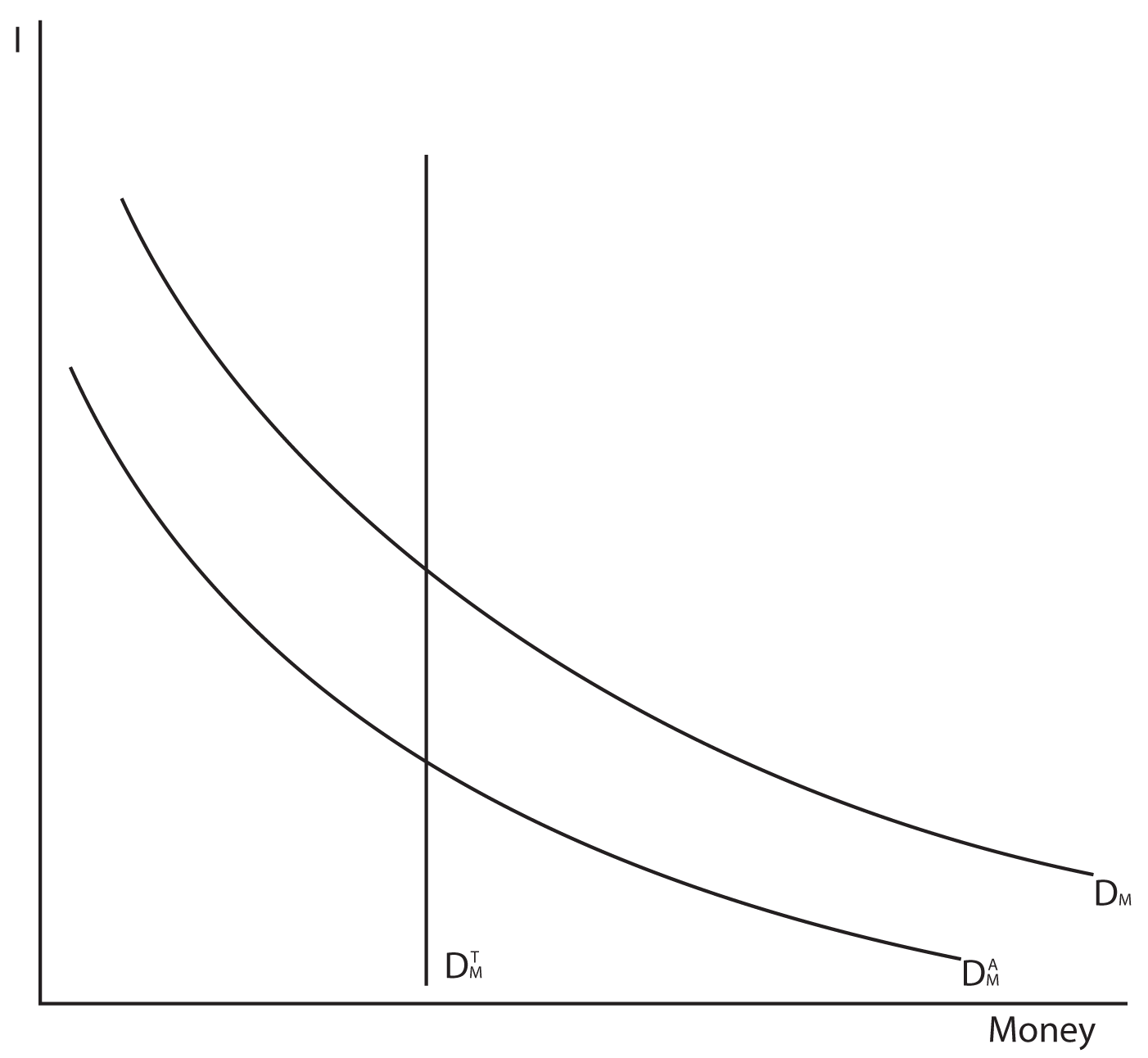 10.01
This graph shows money on the X axis and I on the Y axis.  A vertical line labeled D M T (meaning Transactions Demand for Money) sits in the middle of the graph.  A curved line labeled D M A (meaning Asset Demand for Money) slopes downward from the Y axis and is concave away from the origin.  Another line labeled D M (meaning Demand for Money) has this same shape but is higher on the Y axis than line D M A.  
The vertical line (D M T) crosses the curved lines at about their midpoint.  