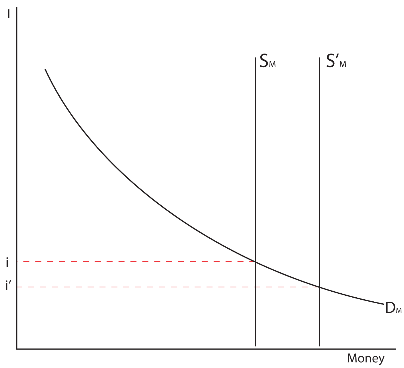 10.04
This graph shows money on the X axis and I on the Y axis.  A vertical line labeled S M (meaning Supply of Money) sits in the middle of the graph.  A curved line labeled D M (meaning Demand for Money) slopes downward from the Y axis and is concave away from the origin.  A second vertical line labeled S Prime M sits to the right of S M.  
The point at which S M intersects D M is connected by a horizontal red dotted line to the Y axis.  The point where the dotted line meets the Y axis is labeled I 0.  
The point at which S M Prime intersects D M is connected by a horizontal red dotted line to the Y axis.  The point where the dotted line meets the Y axis is labeled I Prime.  