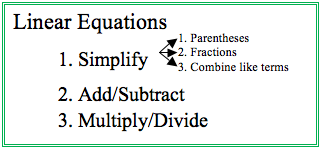 Box with the folowing information inside: Linear Equations, 1. Simplify (parentheses, fractions, combine like terms), 2. add/subtract, 3. multiply/divide