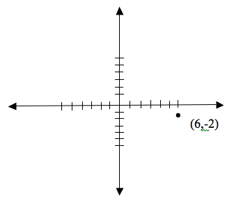 Cartesean Coordinate System with the (6, -2) point  in it.
