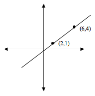 A graph intersecting points (2, 1) and (6, 4)