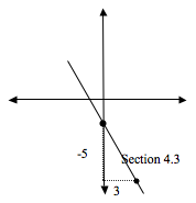 A graph of a line with slope -5/3