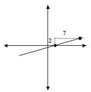 A graph of a line with slope 2/7
