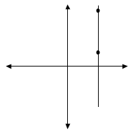 A graph of a vertical line with an undefined slope
