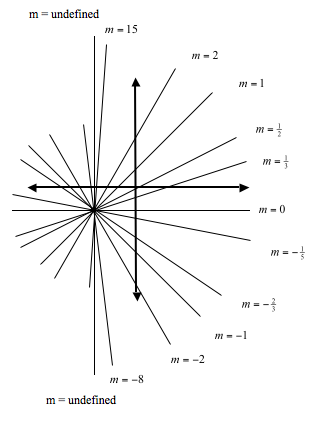 A graph of many lines with slopes of 15, 2, 1, 1/2, 1/3, 0, -1/5, -2/3, -1, -2, -8, and undefined