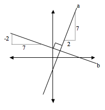 A graph of line a and b. Line a has a slope of 7/2, and b has slope of -2/7. The lines intersect at a right angle
